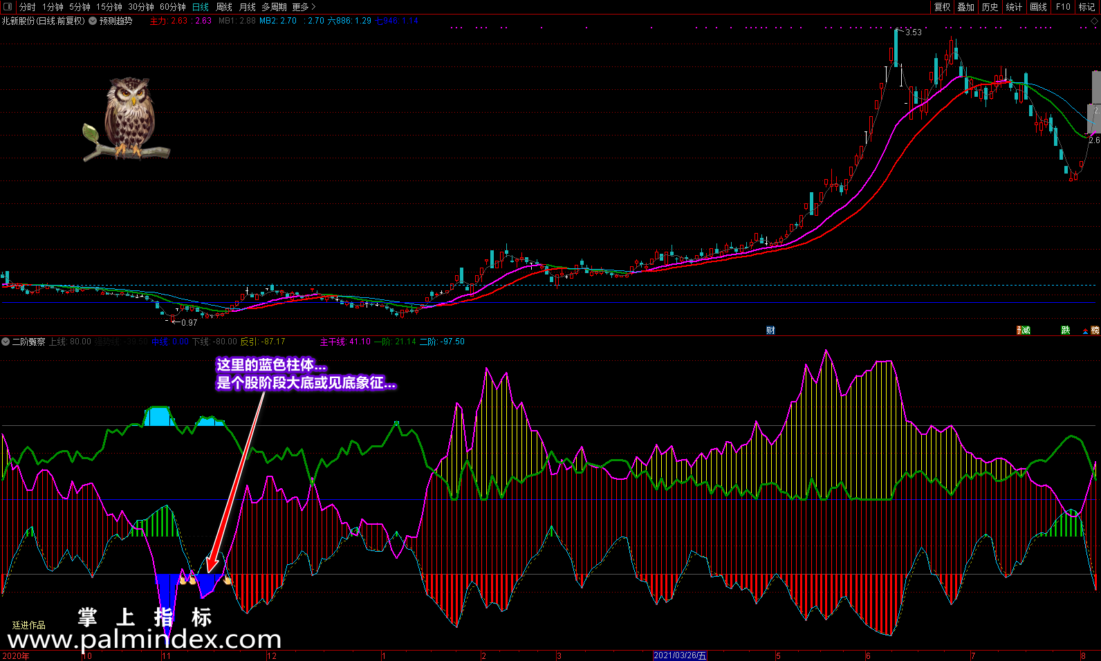【通达信指标】廷进二阶甄察-操作在当下、把握在未来、买在强势中指标公式