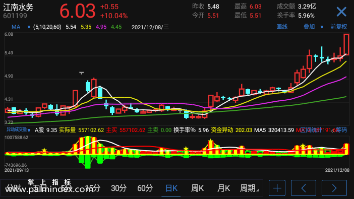 【通达信指标】异动成交量-副图手机指标公式（手机+电脑）