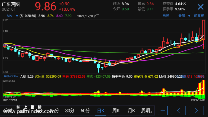 【通达信指标】异动成交量-副图手机指标公式（手机+电脑）