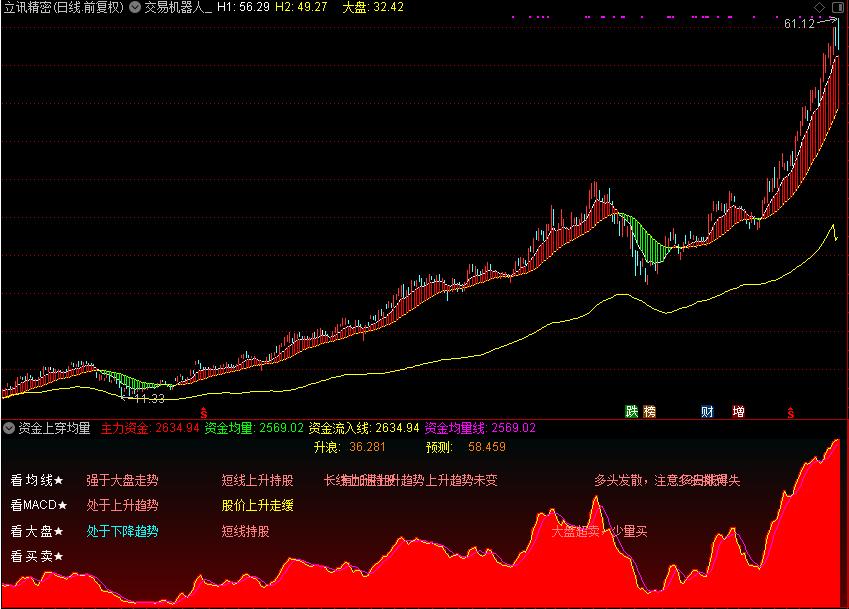 资金上穿均量,成交量类看量能（通达信公式 副图 源码 测试图）