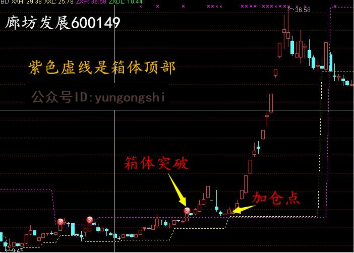 中国股市真正赚钱的人：始终坚持“箱体突破买入战法”盈利多年