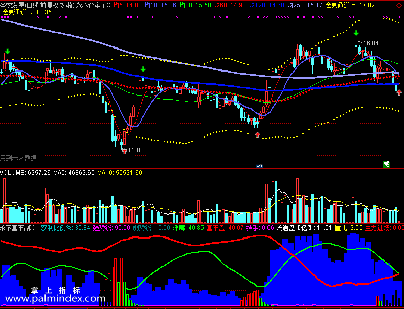 【通达信免费源码】永不套牢指标 主图 副图 波段 短线 买卖点 操盘控盘