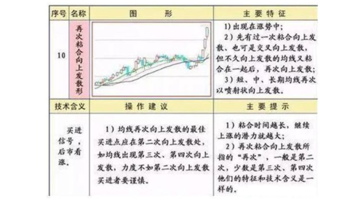 迄今为止股市买卖最稳健的方法“均线粘合”买入法，堪称股坛精华