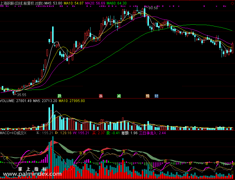 【通达信免费源码】MACD+KD+成交量指标 副图 KDJ指标 MACD指标 无未来函数