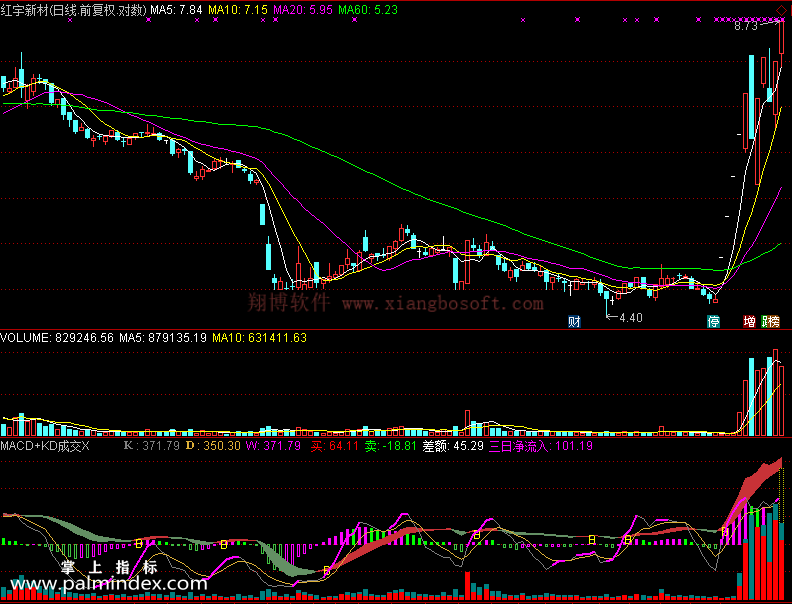 【通达信免费源码】MACD+KD+成交量指标 副图 KDJ指标 MACD指标 无未来函数