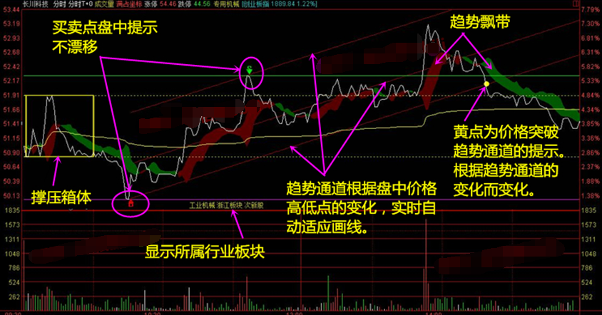 一位顶级交易天才从不外传的分时T+0战法，看到的人都已经赚翻了