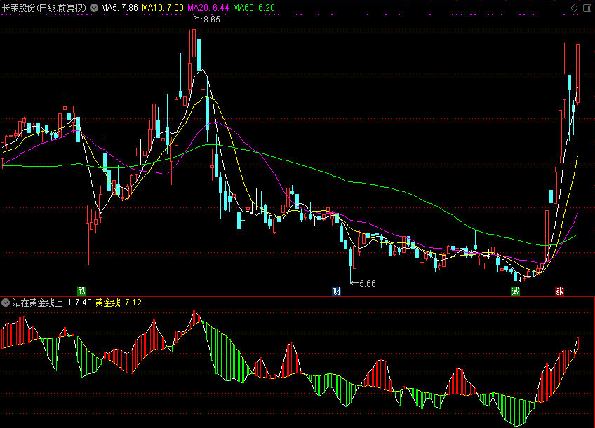站在黄金线上（通达信公式 副图 通用源码 测试图）