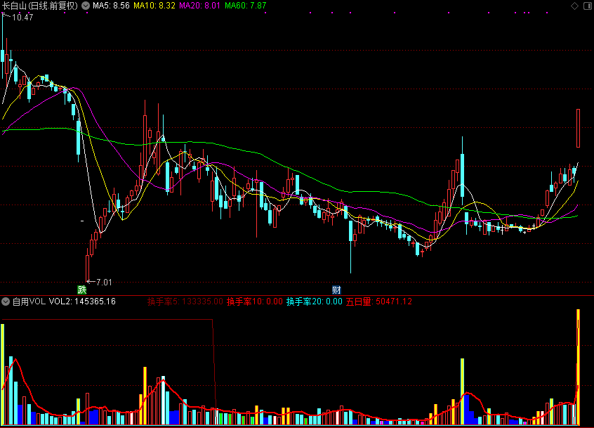 自用VOL，告诉你从成交量看什么时候是介入点（通达信公式 副图 源码 测试图）