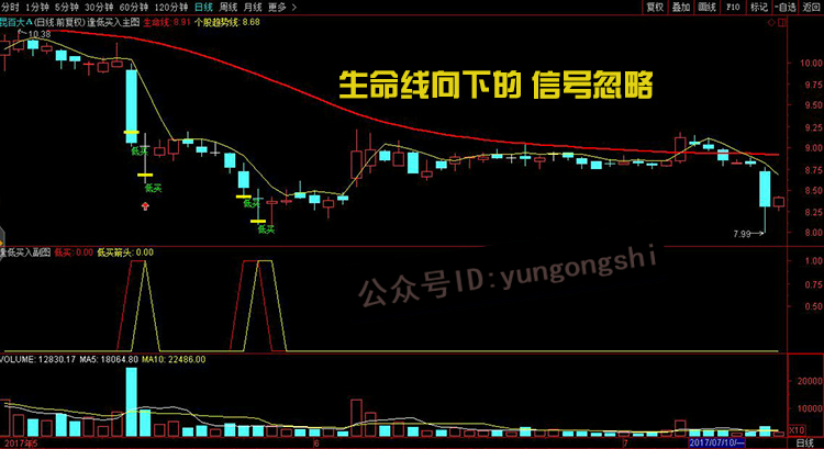 如果不想亏钱，牢记强势龙头股逢低买入战法，一辈子都不会输！