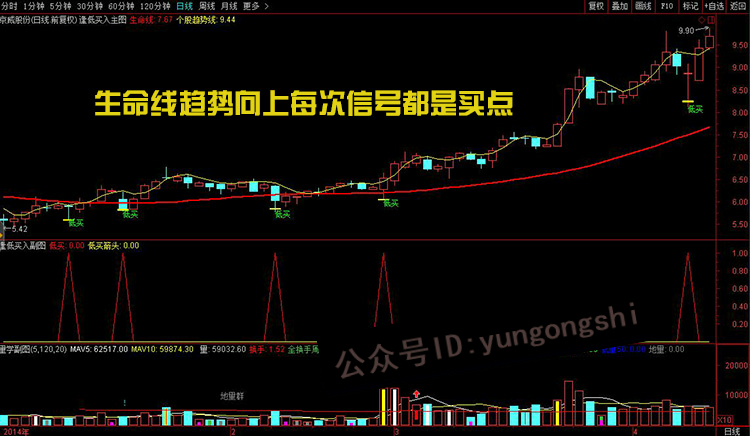 如果不想亏钱，牢记强势龙头股逢低买入战法，一辈子都不会输！