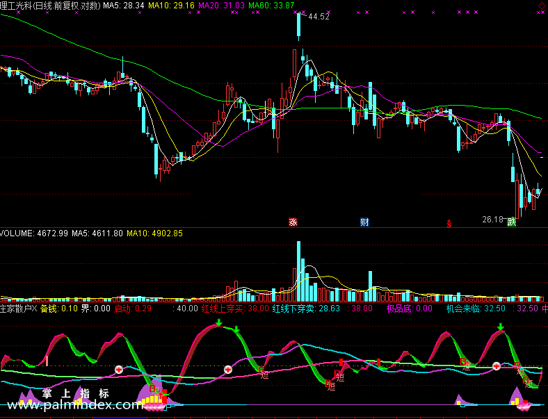 【通达信免费源码】庄家散户极品底波段买入指标 副图 波段 无未来函数