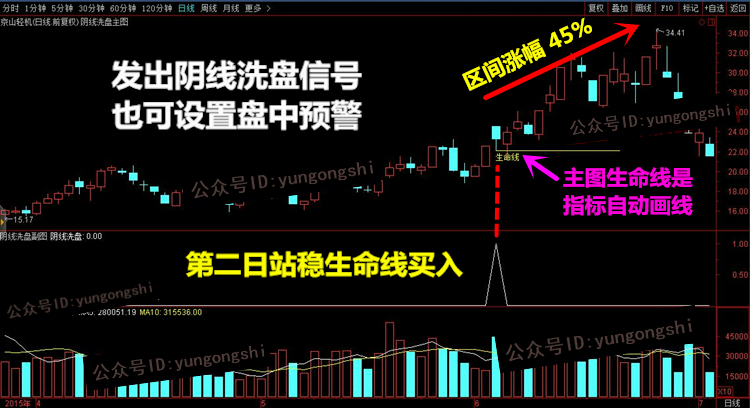 洗盘手法中最磨人的一种——“打压股价洗盘”，千万不要卖