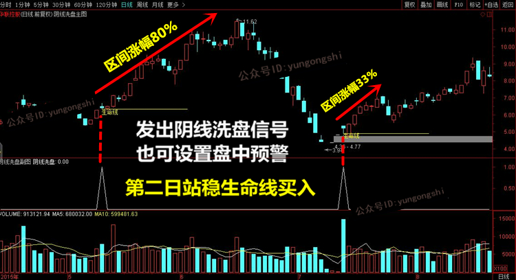 洗盘手法中最磨人的一种——“打压股价洗盘”，千万不要卖