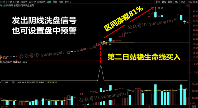 洗盘手法中最磨人的一种——“打压股价洗盘”，千万不要卖