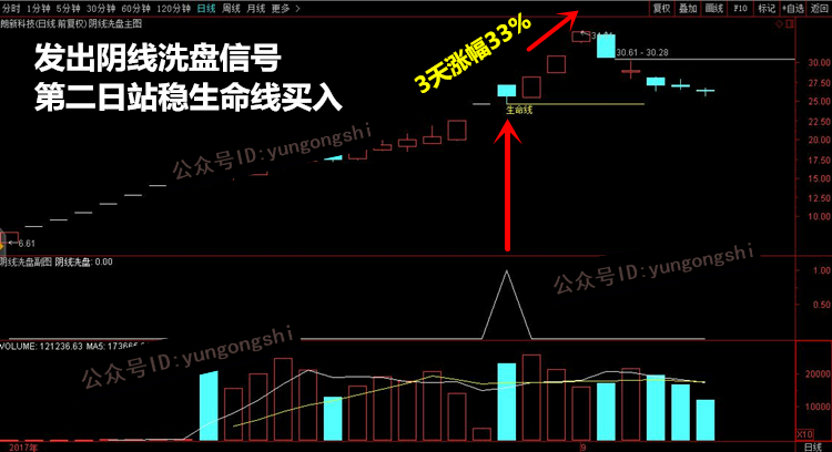 洗盘手法中最磨人的一种——“打压股价洗盘”，千万不要卖