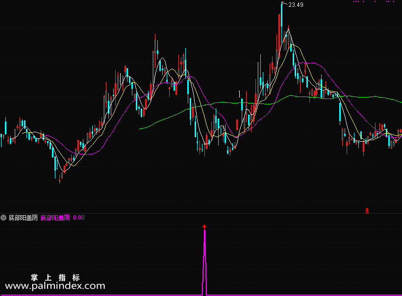 【通达信指标】底部阳盖阴-底部区域内出现的阳线，并且盖过阴线说明买盘资金非常积极指标公式