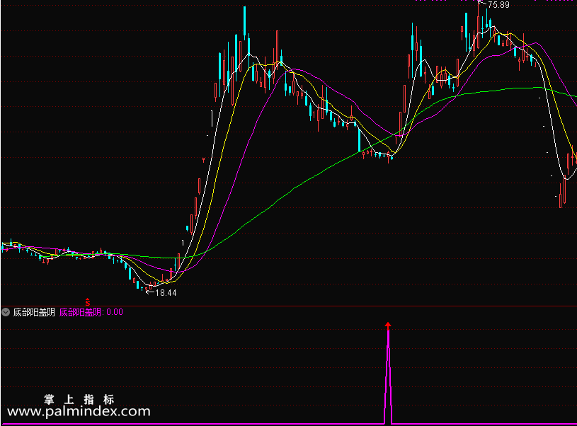 【通达信指标】底部阳盖阴-底部区域内出现的阳线，并且盖过阴线说明买盘资金非常积极指标公式
