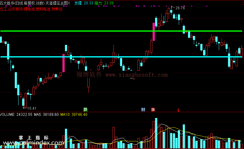【通达信免费源码】天涯撑压指标 主图 操盘控盘 压力支撑