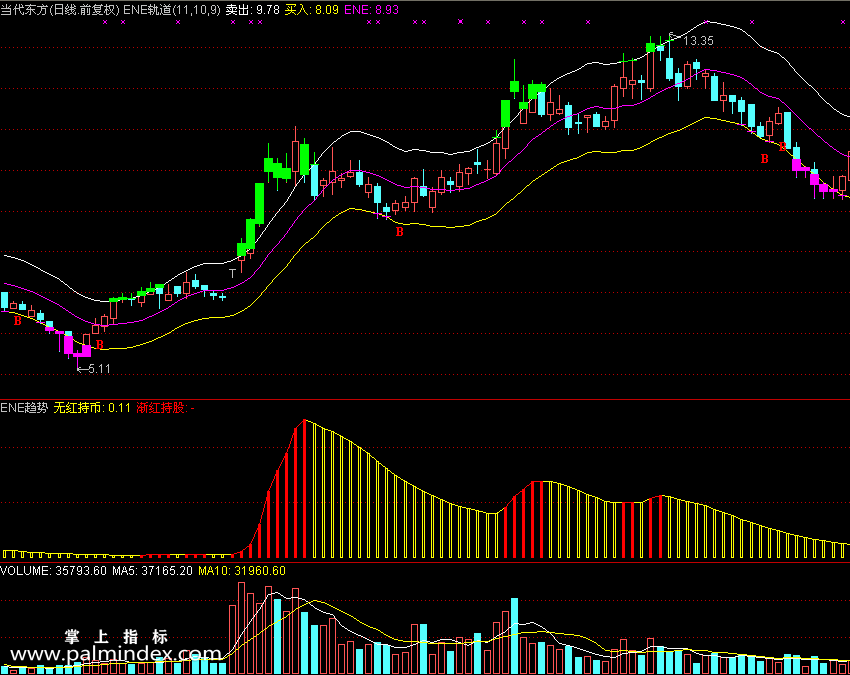 【通达信指标】ENE指标-主副图选股指标公式（手机+电脑）