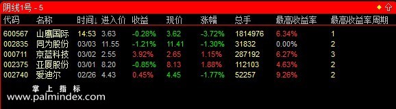 【通达信指标】阴线1号-一天一票指标公式