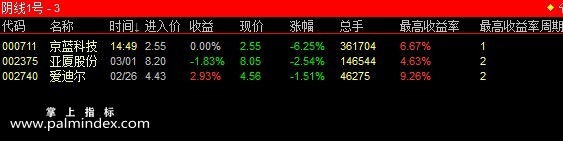 【通达信指标】阴线1号-一天一票指标公式