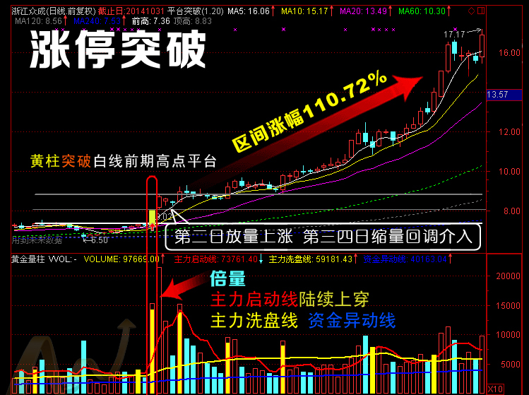 一位股市天才悟出的“平台突破”买入法，长期坚持，你将赚多亏少