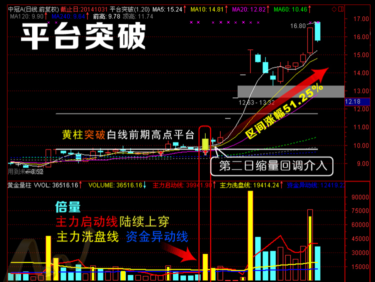 一位股市天才悟出的“平台突破”买入法，长期坚持，你将赚多亏少