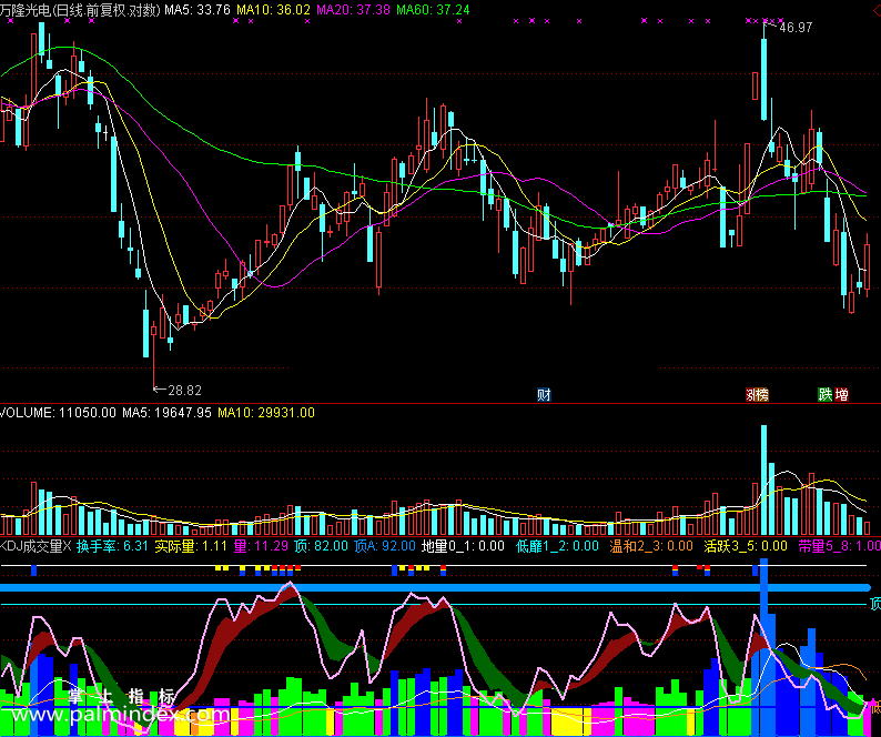【通达信免费源码】KDJ成交量指标副图 KDJ指标 操盘控盘