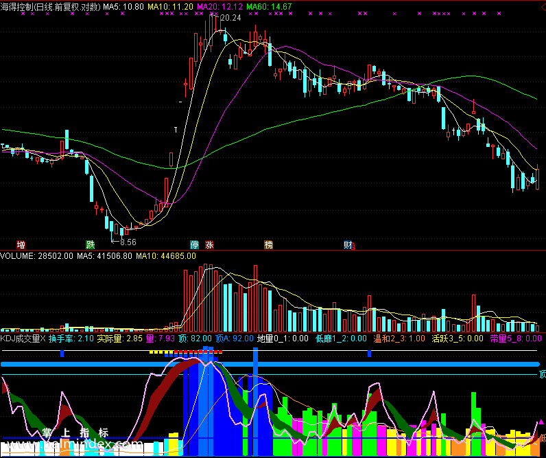 【通达信免费源码】KDJ成交量指标副图 KDJ指标 操盘控盘