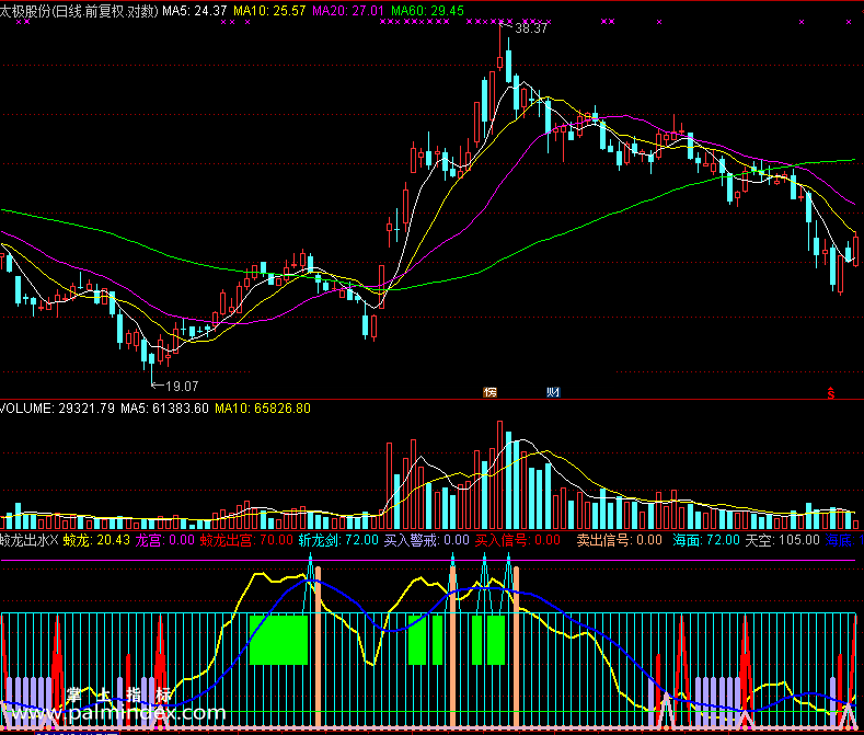 【通达信免费源码】蛟龙出水指标 副图 波段 无未来函数 短线 买卖点