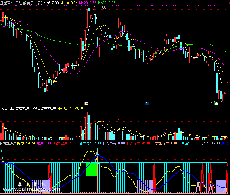 【通达信免费源码】蛟龙出水指标 副图 波段 无未来函数 短线 买卖点