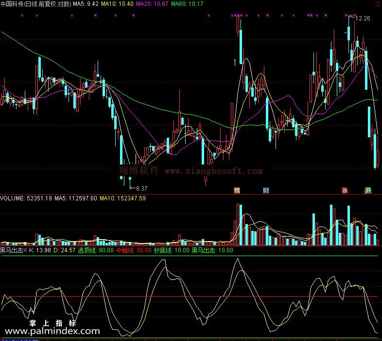 【通达信免费源码】黑马出击指标 副图 波段 无未来函数 短线 买卖点