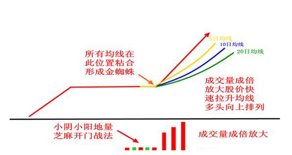 A股最能赚钱的战法——金蜘蛛形态，买进直接捂股，后市会涨停不断，无一例外