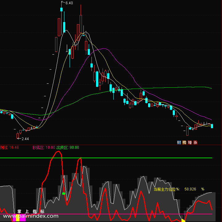 【通达信指标】主力监控-观察每一个具体个股的筹码分布状况和散户的整体盈利比例指标公式