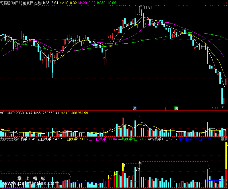 【通达信免费源码】大财女变线指标 副图 资金流向 操盘控盘 成交量