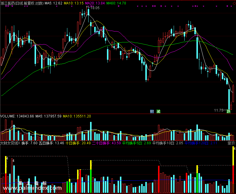 【通达信免费源码】大财女变线指标 副图 资金流向 操盘控盘 成交量