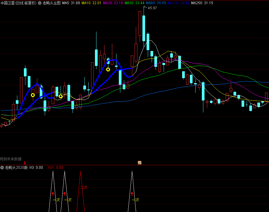 万一遇到“老鸭头”形态的股票，马上启动老鸭头战法跟踪出击，就这么简单！