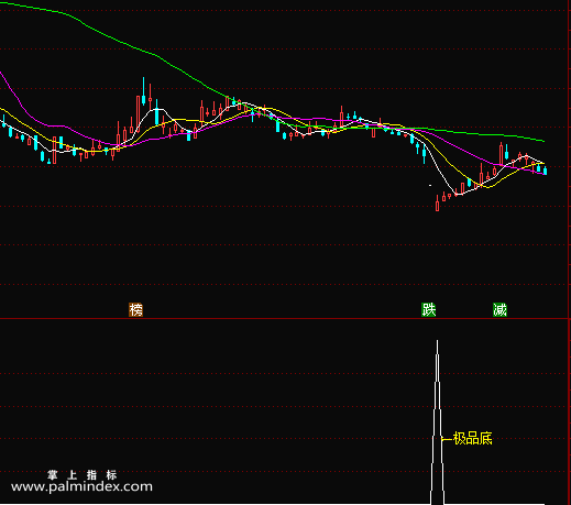 【通达信指标】极品底-阶段低点或者市场大跌出现的一个最低点，然后后期出现的一波反弹副图选股指标公式