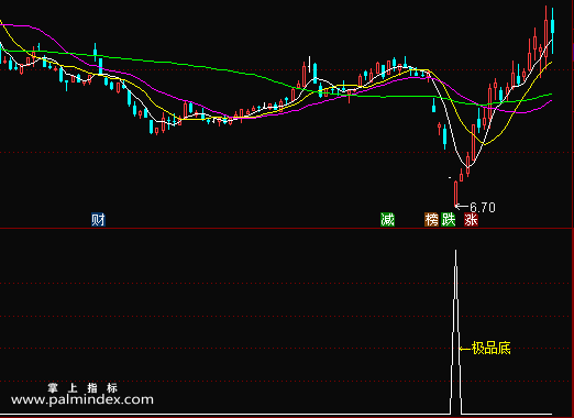 【通达信指标】极品底-阶段低点或者市场大跌出现的一个最低点，然后后期出现的一波反弹副图选股指标公式