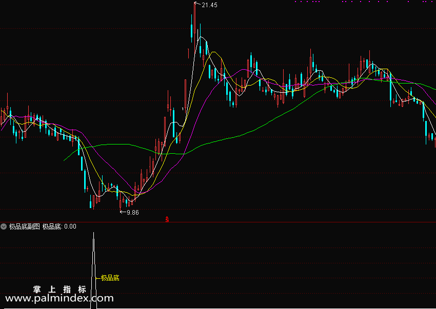 【通达信指标】极品底-阶段低点或者市场大跌出现的一个最低点，然后后期出现的一波反弹副图选股指标公式