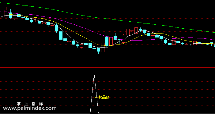 【通达信指标】极品底-阶段低点或者市场大跌出现的一个最低点，然后后期出现的一波反弹副图选股指标公式