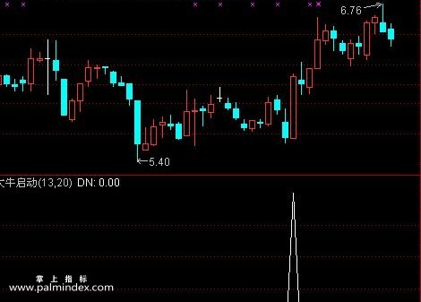 【通达信指标】大牛启动-牛股指标用实力验证选股指标公式
