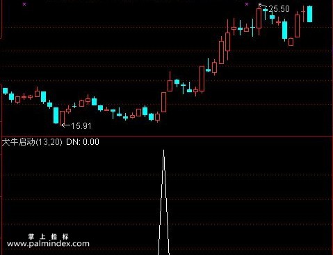 【通达信指标】大牛启动-牛股指标用实力验证选股指标公式