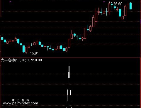 【通达信指标】大牛启动-牛股指标用实力验证选股指标公式