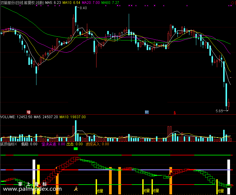 【通达信免费源码】底顶指标 副图 波段 无未来函数 短线 买卖点 抄底逃顶