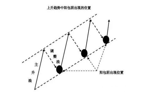 无论是上涨还是下降趋势，一旦出现“阳包阴”形态，请启动阳包阴打板战法及时介入