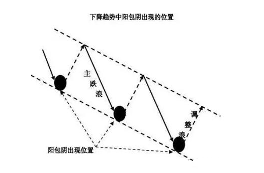 无论是上涨还是下降趋势，一旦出现“阳包阴”形态，请启动阳包阴打板战法及时介入