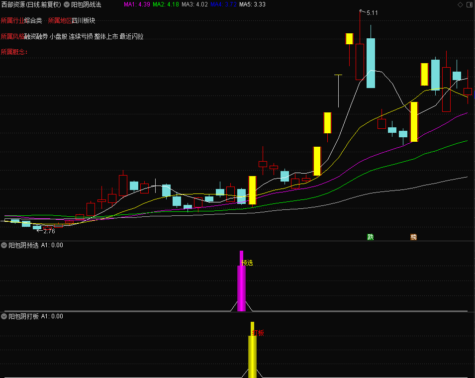 无论是上涨还是下降趋势，一旦出现“阳包阴”形态，请启动阳包阴打板战法及时介入