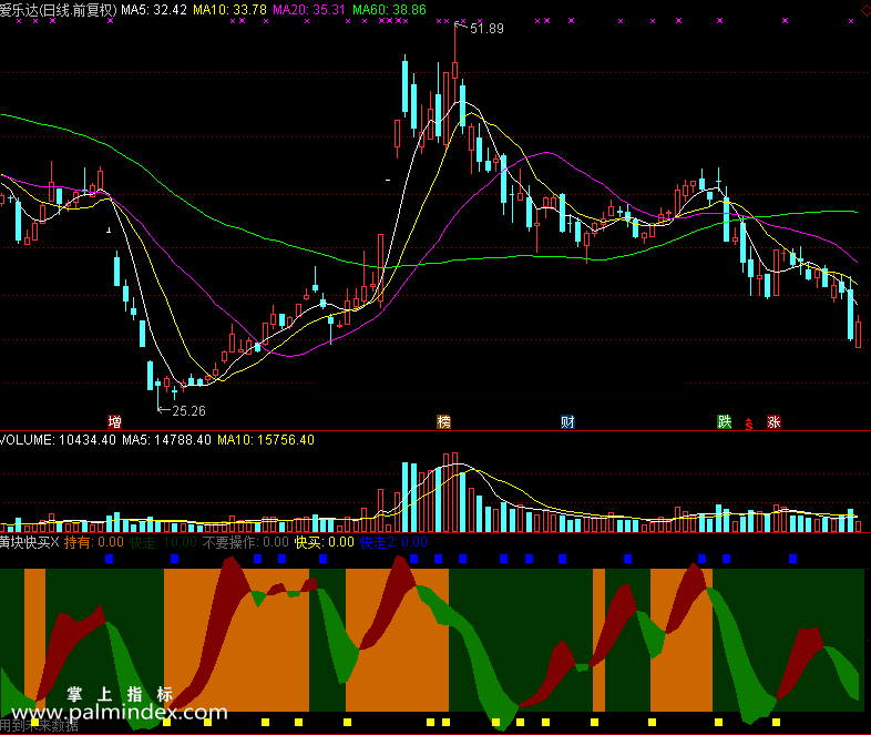 【通达信免费源码】黄块快买指标 副图 波段 短线 买卖点