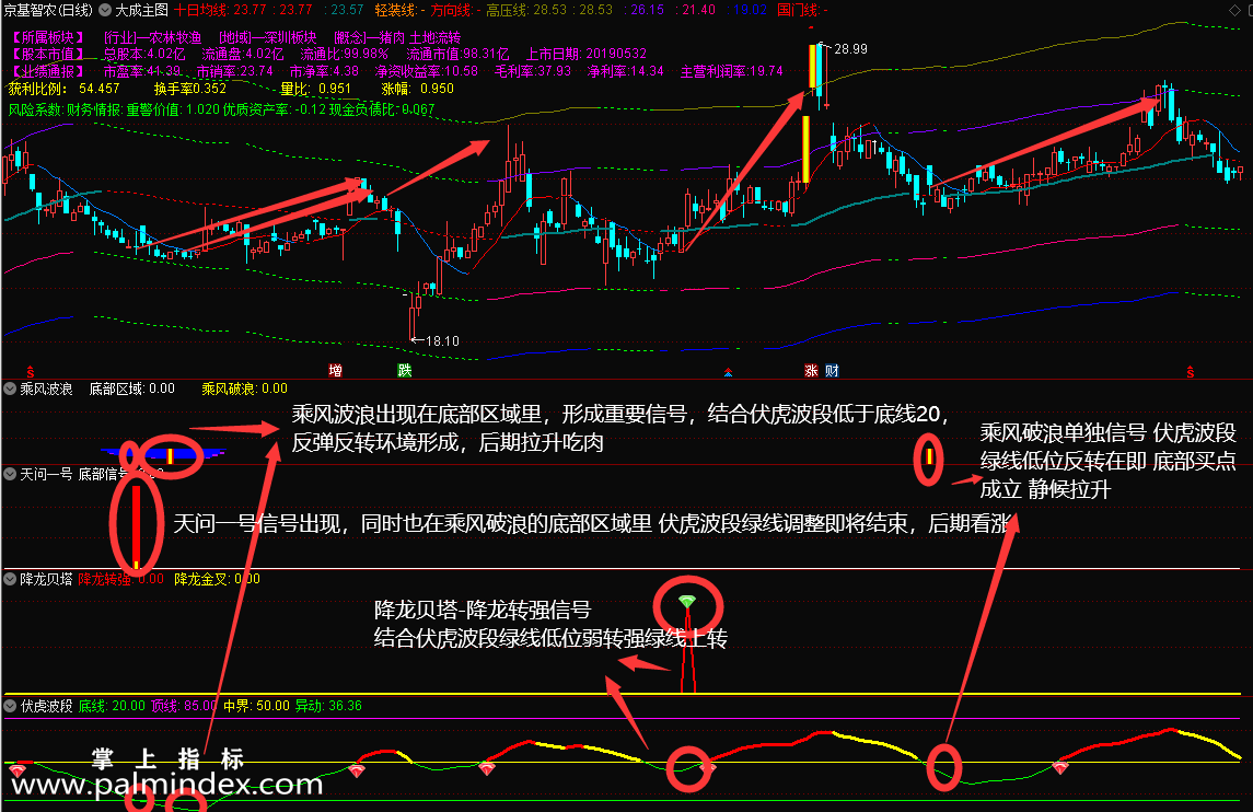 【通达信指标】胜庄王牌组合-股市赢家一套有效的致富吃肉策略 共振选股胜率高达98%指标公式